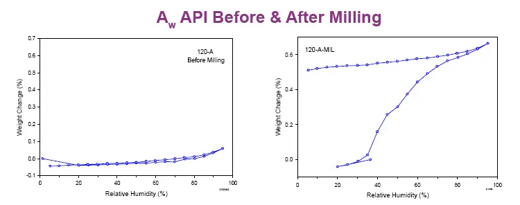 API before and after milling
