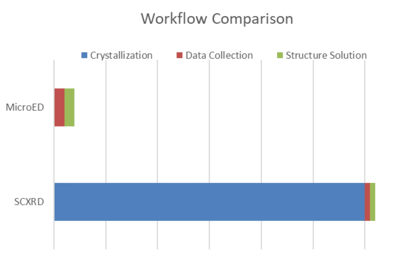 Workflow comparison showing the SCXRD crystal-growth bottleneck versus the shorter MicroED analytical workflow