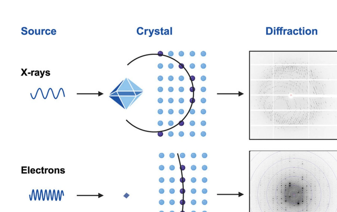 Schematic comparing X-ray diffraction and MicroED sample requirements and diffraction geometry