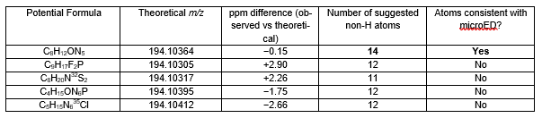 HRMS candidate-formula table identifying the molecular formula consistent with the MicroED structure