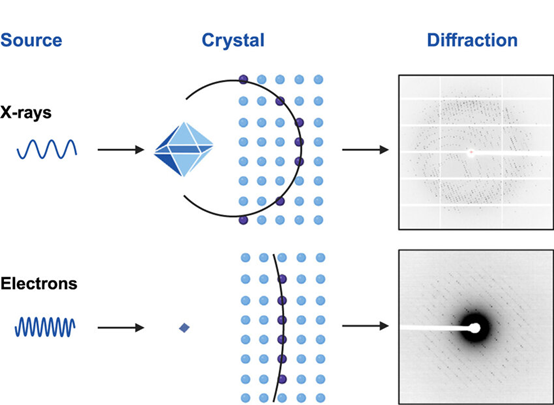 Schematic comparing X-ray diffraction and MicroED sample requirements and diffraction geometry