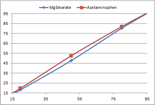 Bowed calibration line for a binary system of acetaminophen and magnesium stearate