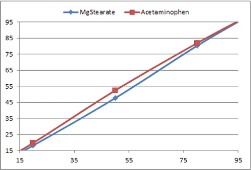 Bowed calibration line for a binary system of acetaminophen and magnesium stearate