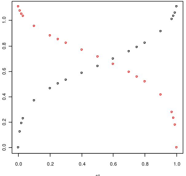 Linear response region from chemometric comparison