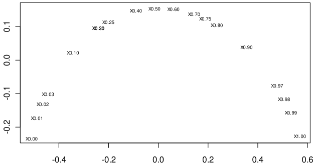 Multi-dimensional scaling curve for mixed samples