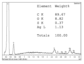 EDX analysis of Silvadene cream